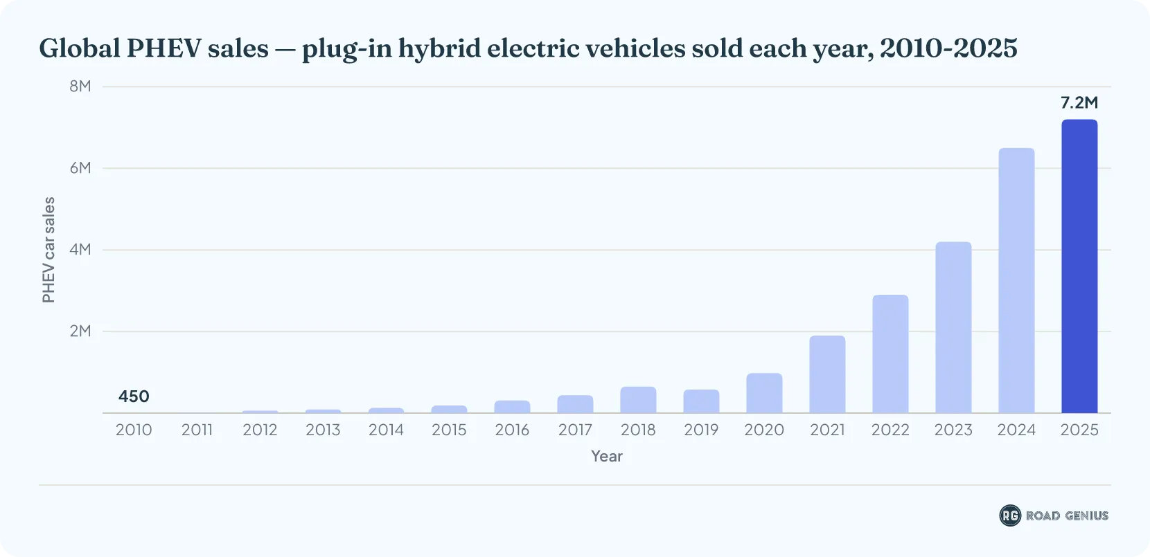 Column chart of global plug-in hybrid electric car sales each year from 2010 to 2025, rising from 450 units in 2010 to 7.2 million units in 2025.