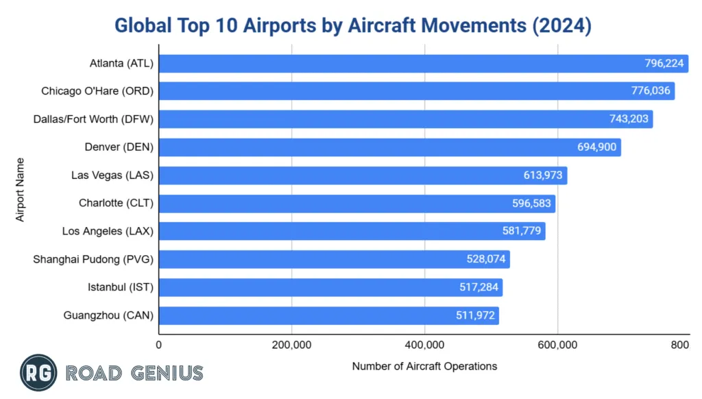 Bar chart of the top 10 airports by aircraft movements in 2024