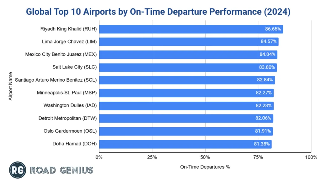 Bar chart of the top 10 airports by on-time departure performance in 2024