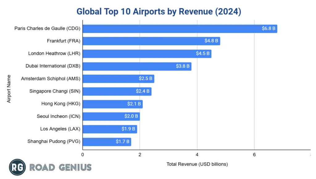 Bar chart of the top 10 airports by revenue in 2024