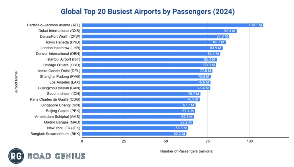 Bar chart of the world's top 20 busiest airports by passenger traffic in 2024