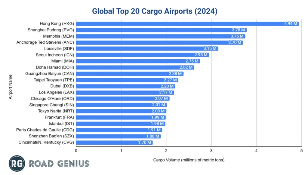 Bar chart of the world's top 20 cargo airports by tonnage in 2024