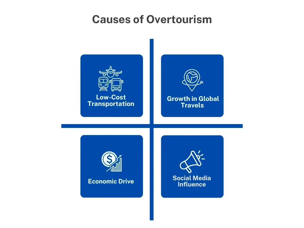 Four-quadrant diagram titled Causes of Overtourism: low-cost transportation, growth in global travels, economic drive and social media influence
