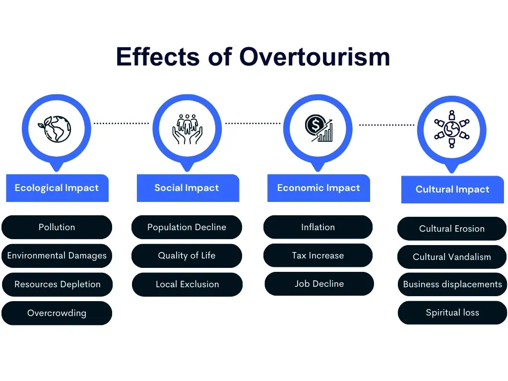 Diagram titled Effects of Overtourism grouping impacts into ecological, social, economic and cultural columns