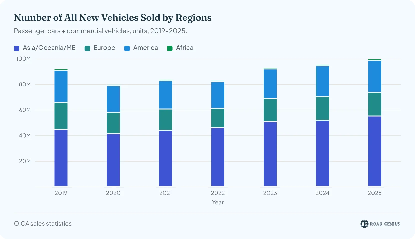 Stacked column chart of annual new vehicle sales, passenger cars and commercial vehicles combined, by region from 2019 to 2025