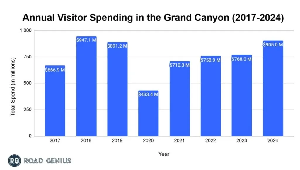Bar chart of annual visitor spending at Grand Canyon National Park from 2017 to 2024