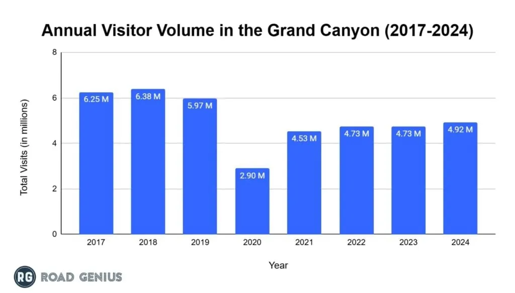 Bar chart of Grand Canyon National Park annual recreational visitors from 2017 to 2024