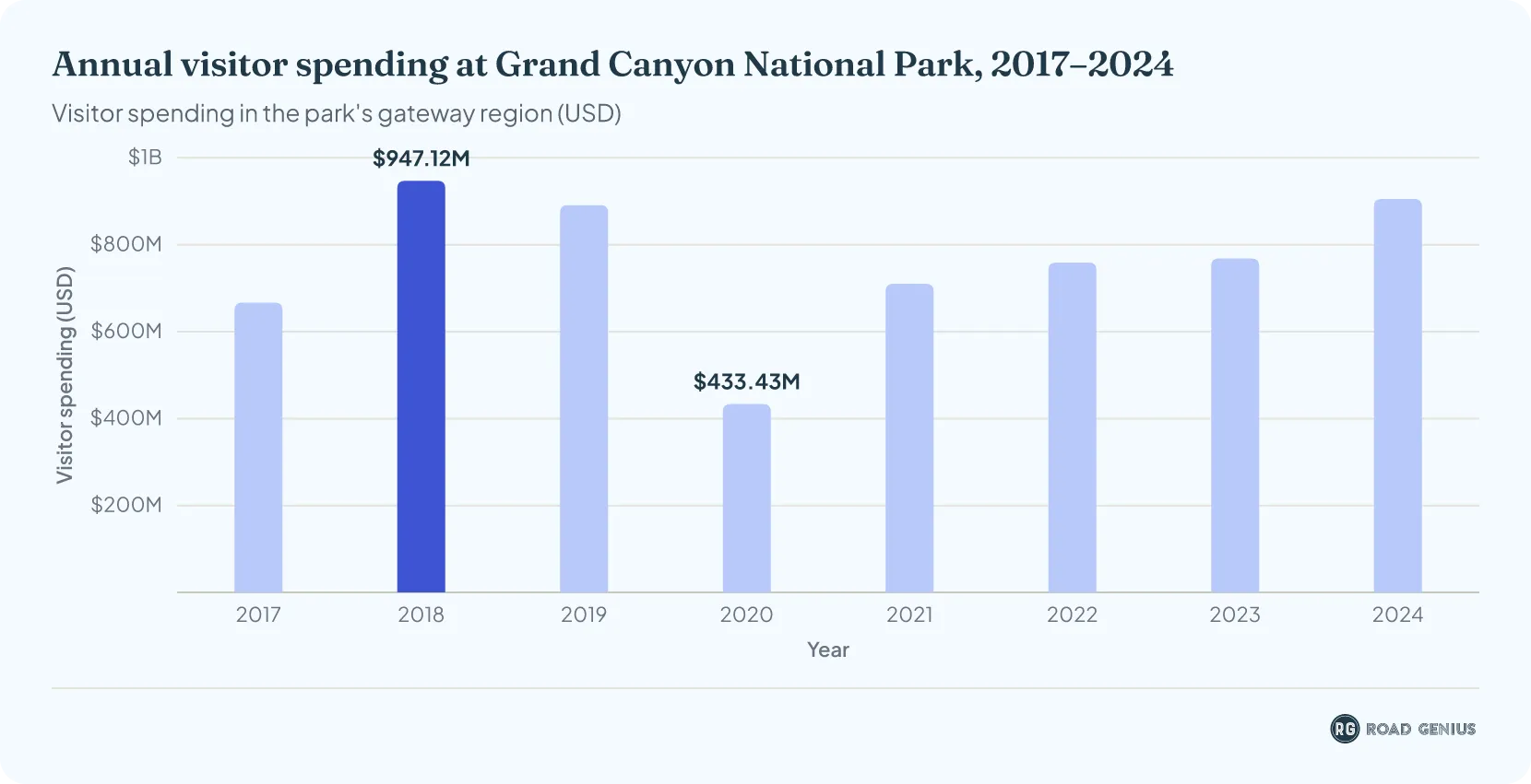 Bar chart of annual visitor spending at Grand Canyon National Park from 2017 to 2024, peaking at $947 million in 2018 and reaching $905 million in 2024