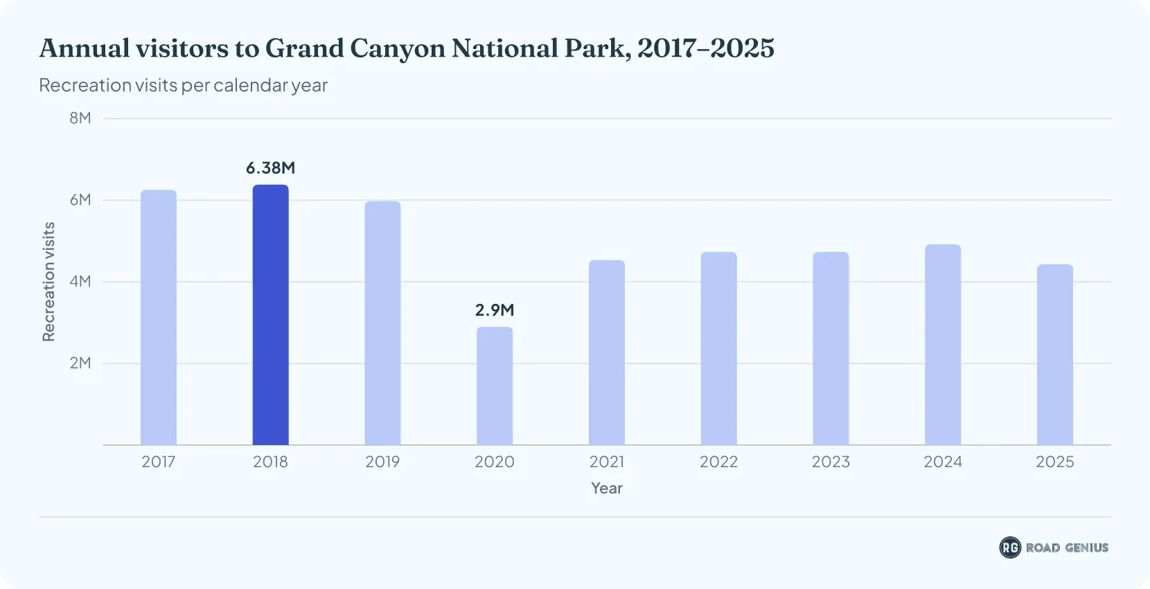Bar chart of Grand Canyon National Park annual recreation visits from 2017 to 2025, peaking at 6.38 million in 2018 and falling to 4.43 million in 2025