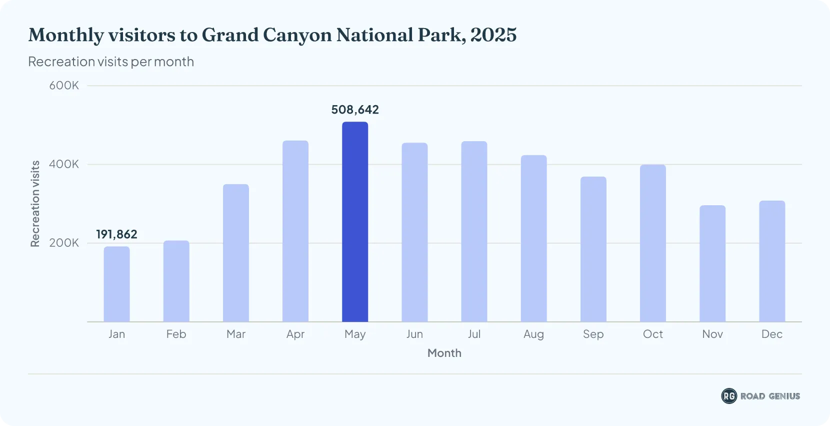 Column chart of monthly recreation visits to Grand Canyon National Park in 2025, peaking at 508,642 in May