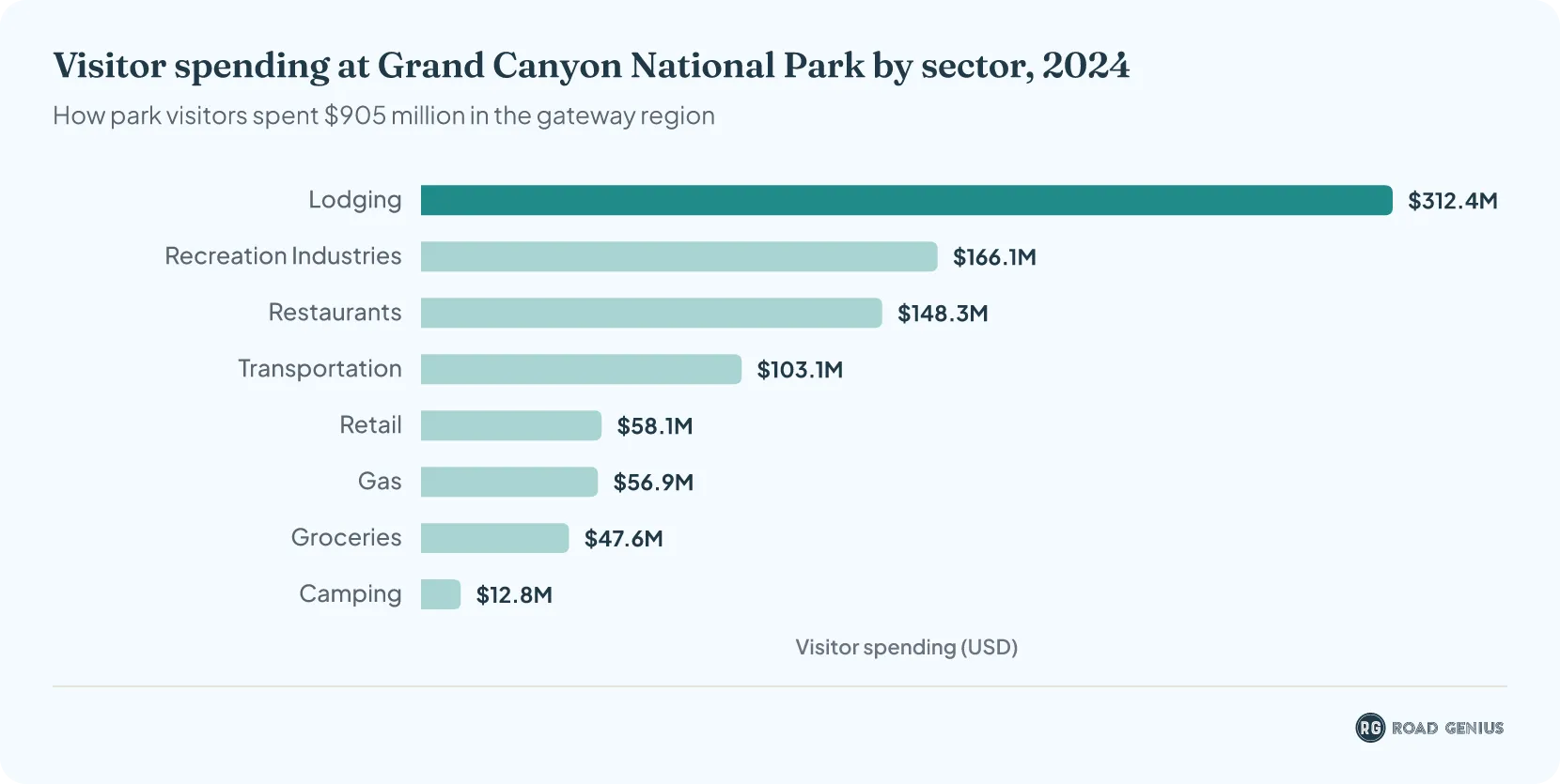 Bar chart ranking $905 million of 2024 visitor spending at Grand Canyon National Park by sector, led by lodging at $312.4 million, then recreation industries at $166.1 million and restaurants at $148.3 million