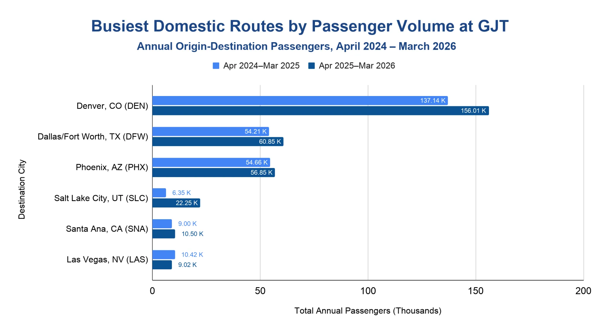 Grouped horizontal bar chart of the busiest domestic destinations from Grand Junction Regional Airport by annual passengers, comparing April 2024 to March 2025 against April 2025 to March 2026 for Denver, Dallas/Fort Worth, Phoenix, Salt Lake City, Santa Ana and Las Vegas, led by Denver at 156.01K in the later period.
