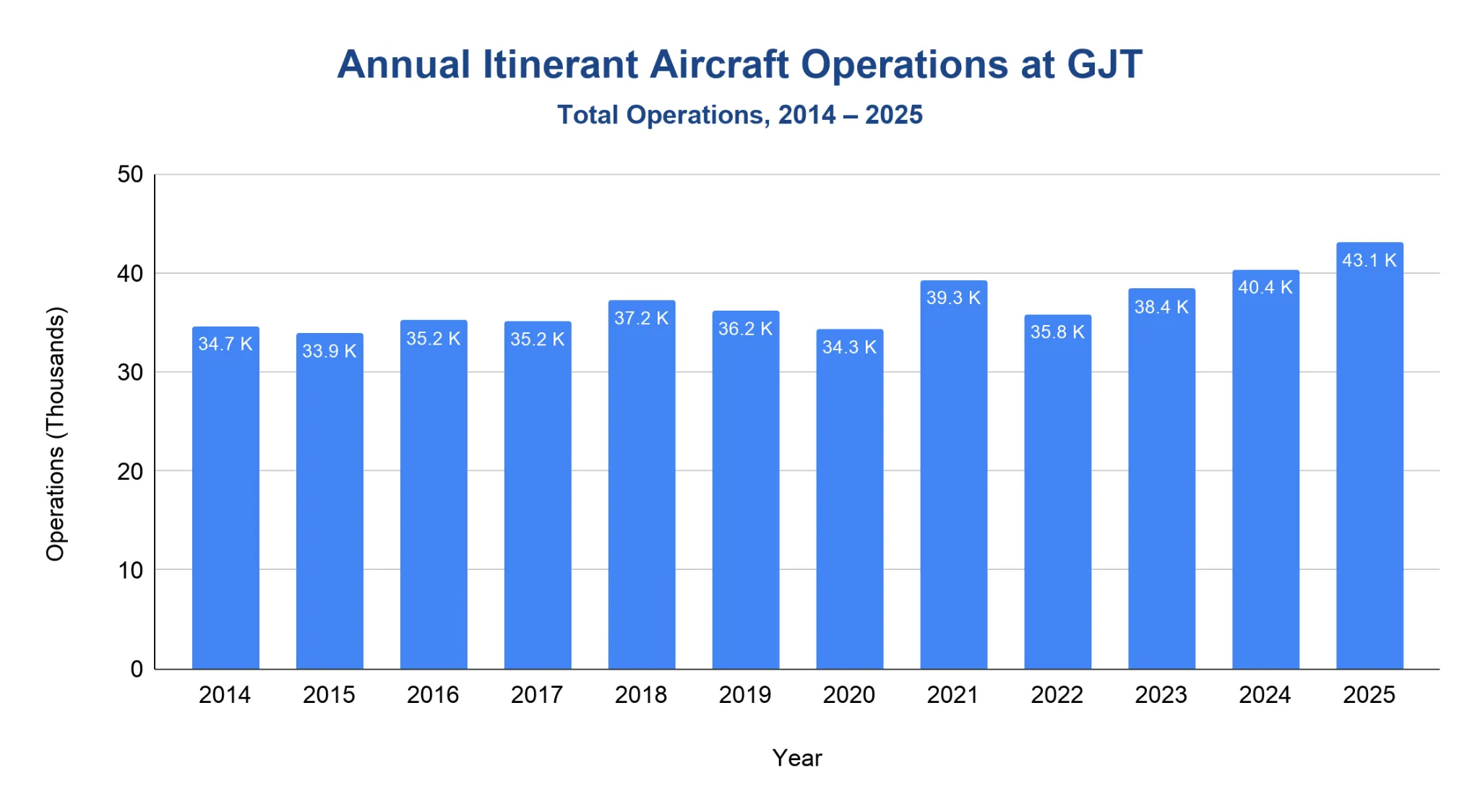 Vertical bar chart of annual itinerant aircraft operations at Grand Junction Regional Airport from 2014 to 2025, holding around 34-37K through the decade and rising to 43.1K in 2025.