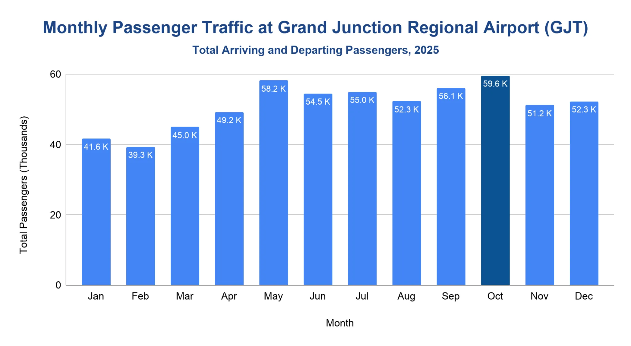 Vertical bar chart of total monthly arriving and departing passengers at Grand Junction Regional Airport across 2025, ranging from a low of 39.3K in February to a peak of 59.6K in October, with the October bar highlighted.