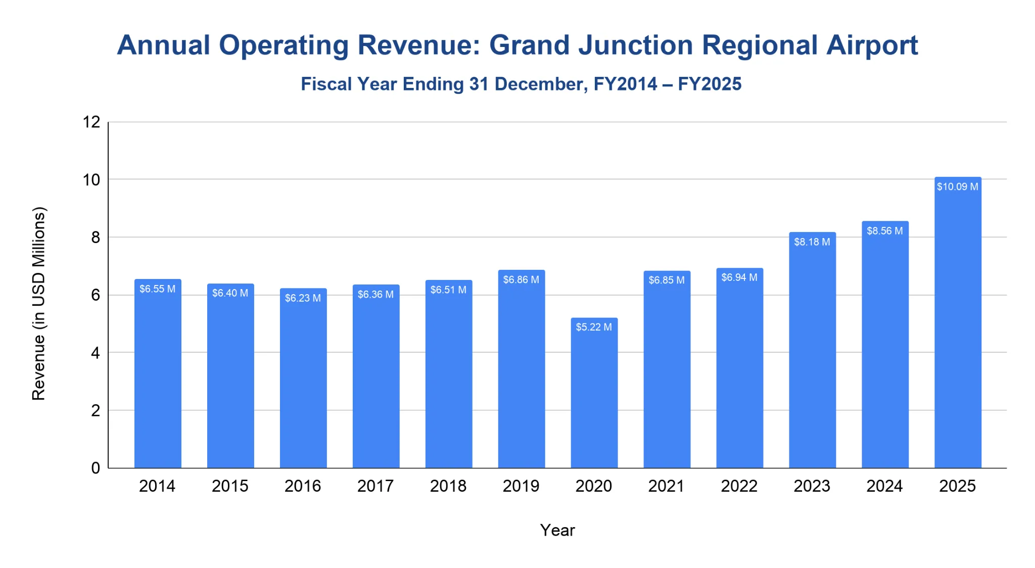 Vertical bar chart of annual operating revenue at Grand Junction Regional Airport by fiscal year FY2014 to FY2025, holding around 6 million dollars through 2022, dipping to 5.22 million in 2020, then climbing to 10.09 million in 2025.