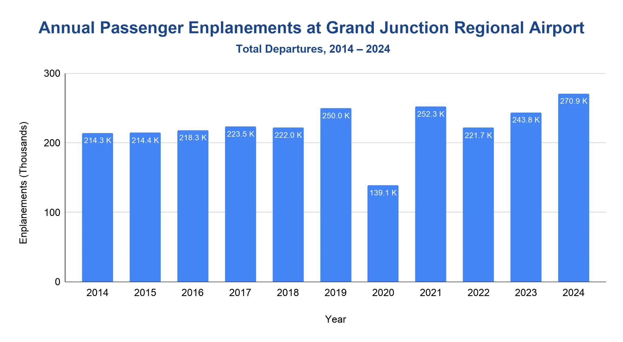 Vertical bar chart of annual passenger enplanements at Grand Junction Regional Airport from 2014 to 2024, rising from about 214K in 2014 to 270.9K in 2024 with a sharp dip to 139.1K in 2020.