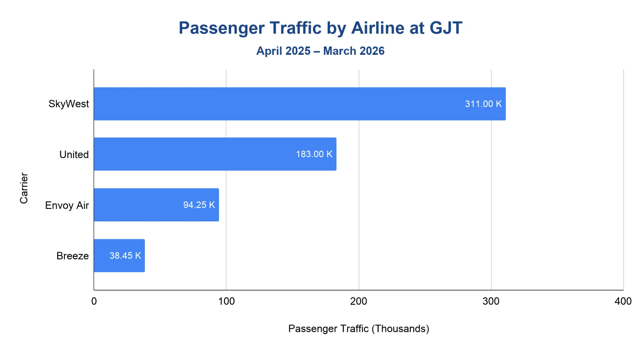 Horizontal bar chart of passenger traffic by airline at Grand Junction Regional Airport for April 2025 to March 2026, led by SkyWest at 311K, followed by United at 183K, Envoy Air at 94.25K and Breeze at 38.45K.