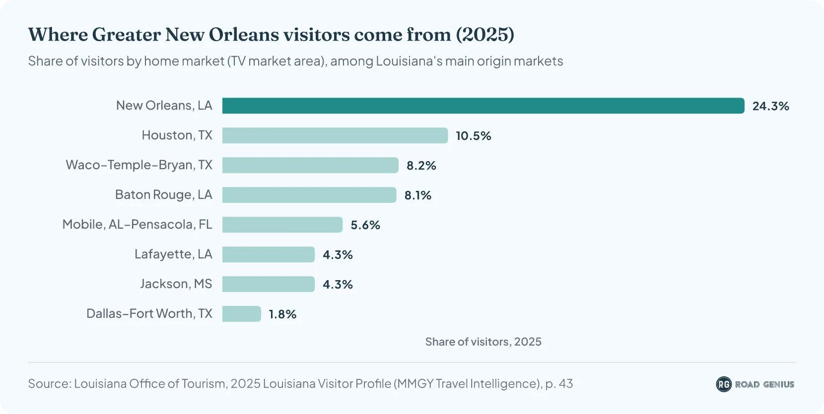 Bar chart of Greater New Orleans visitors by home market in 2025: New Orleans area 24.3%, Houston 10.5%, Waco–Temple–Bryan 8.2%, Baton Rouge 8.1%, Mobile–Pensacola 5.6%, Lafayette 4.3%, Jackson 4.3%, Dallas–Fort Worth 1.8%
