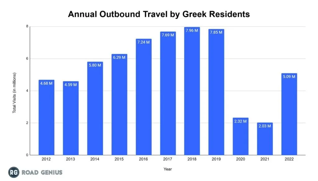 Chart of annual outbound travel by Greece residents