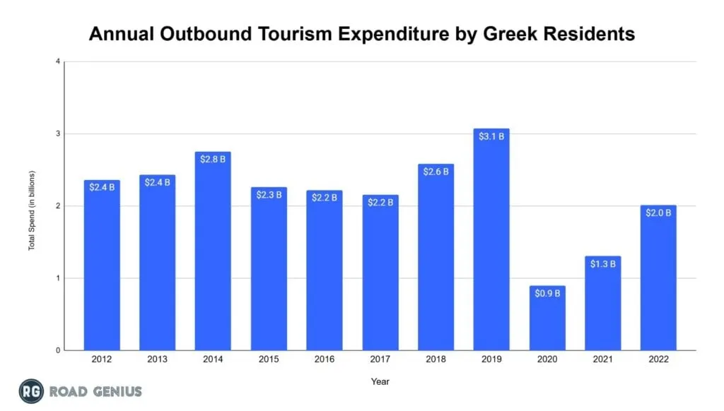 Chart of annual outbound travel expenditure by Greece residents