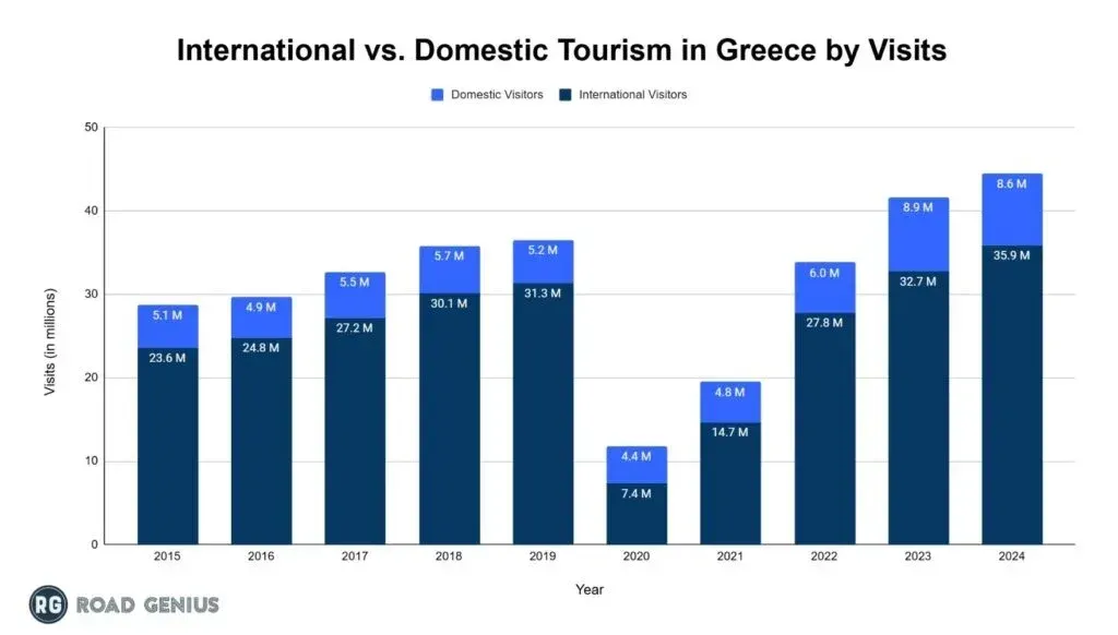 Chart of international and domestic visitors to Greece by year