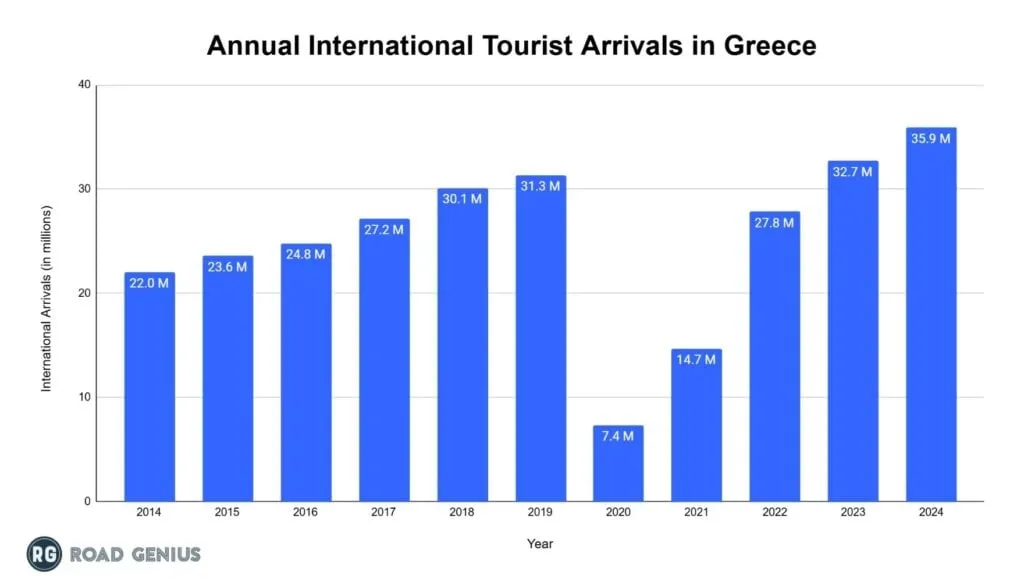 Chart of annual international visitor arrivals to Greece by year