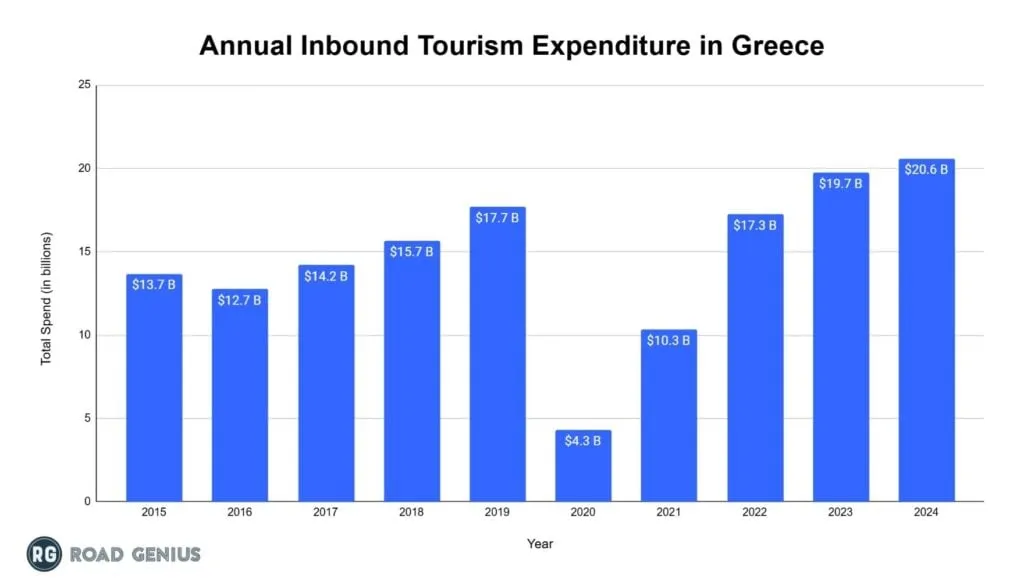 Chart of annual visitor spending in Greece by year