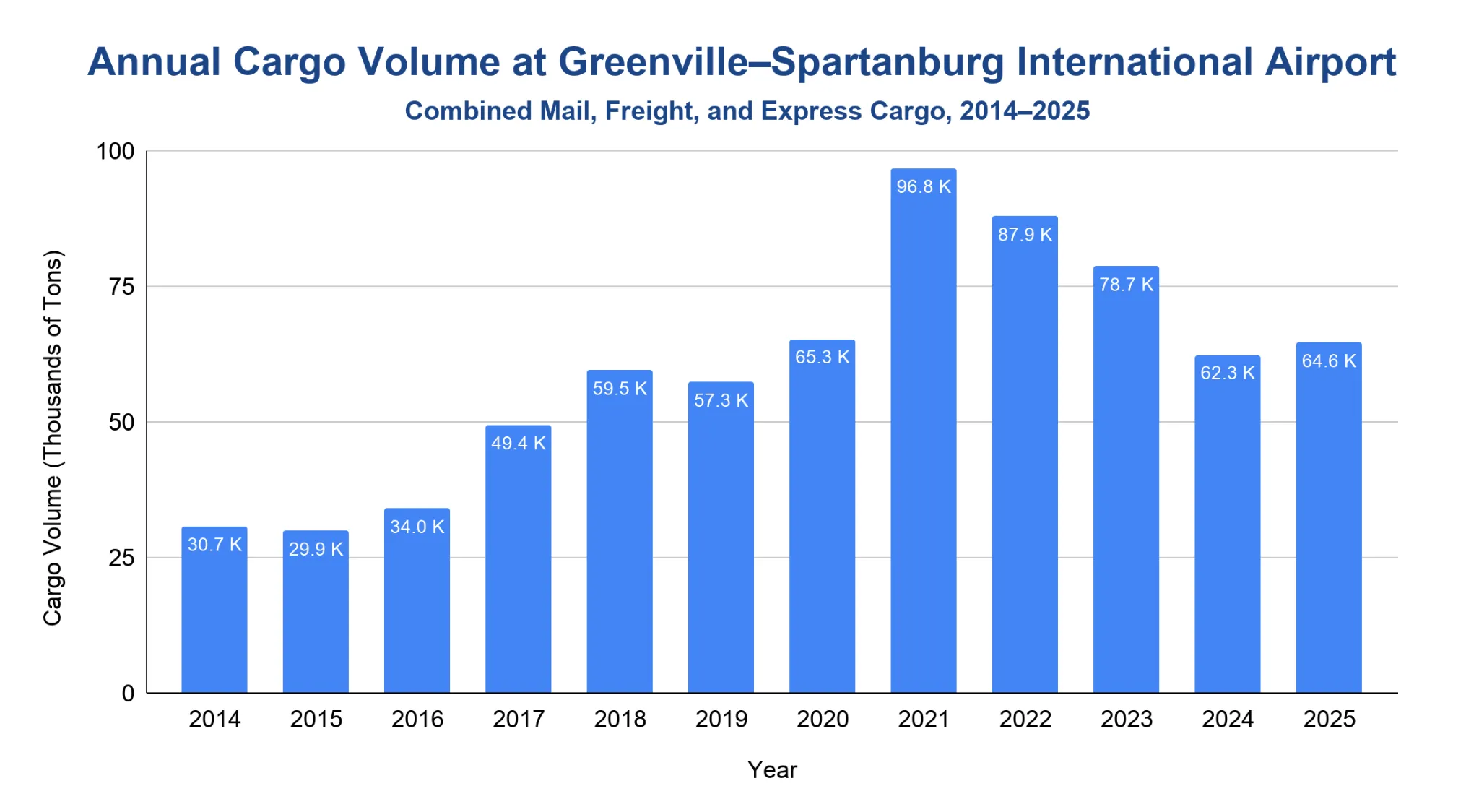 Column chart of annual combined cargo volume at GSP from 2014 to 2025, rising from about 31K tons to a peak near 97K tons in 2021 before declining and leveling near 64K tons.