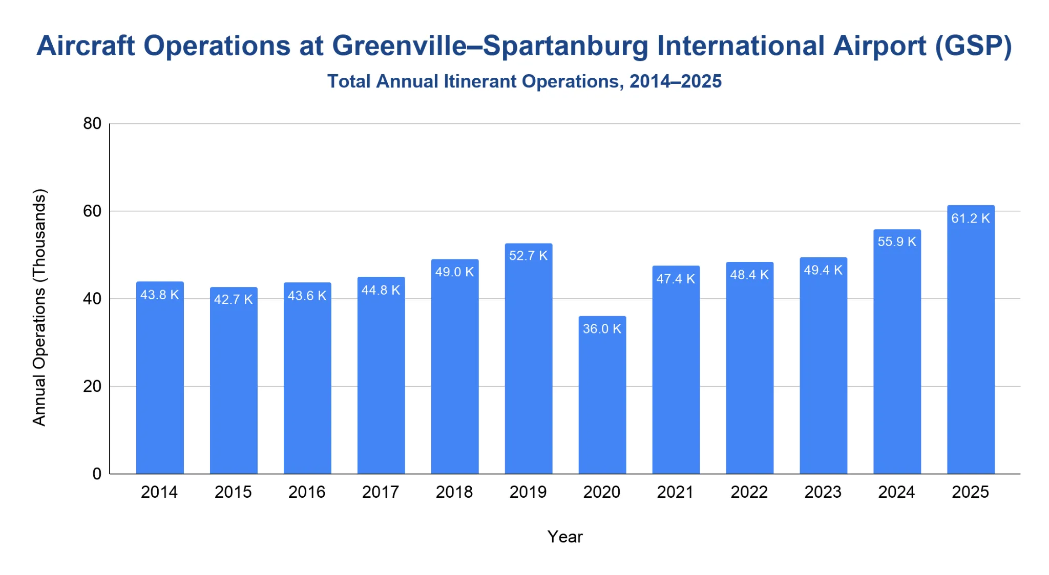 Column chart of total annual itinerant aircraft operations at GSP from 2014 to 2025, hovering in the low-to-mid 40-thousands, dropping to 36K in 2020, then climbing to a peak of 61.2K by 2025.