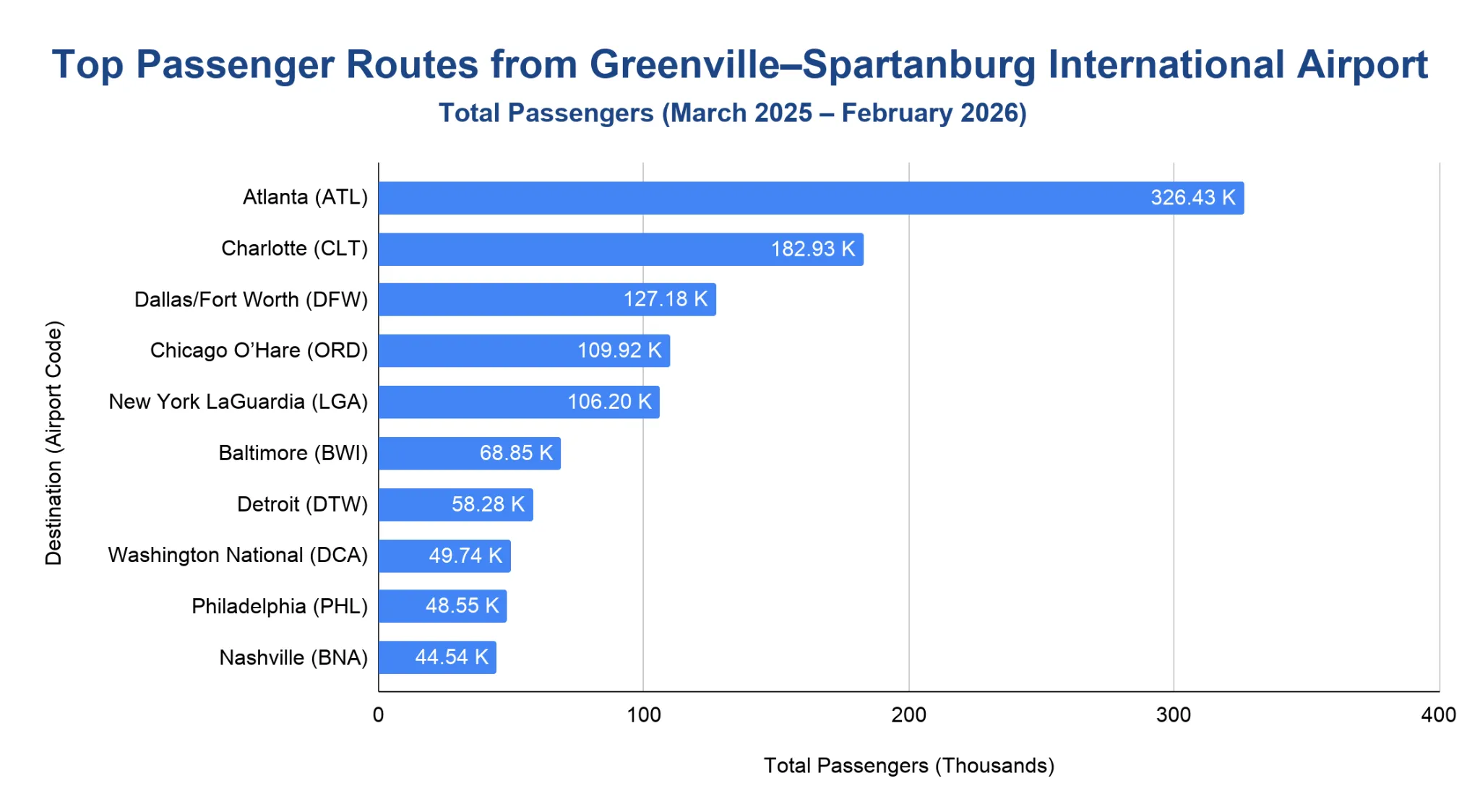 Horizontal bar chart of the top destination routes from GSP by total passengers from March 2025 to February 2026, led by Atlanta with a long tail down to Nashville.