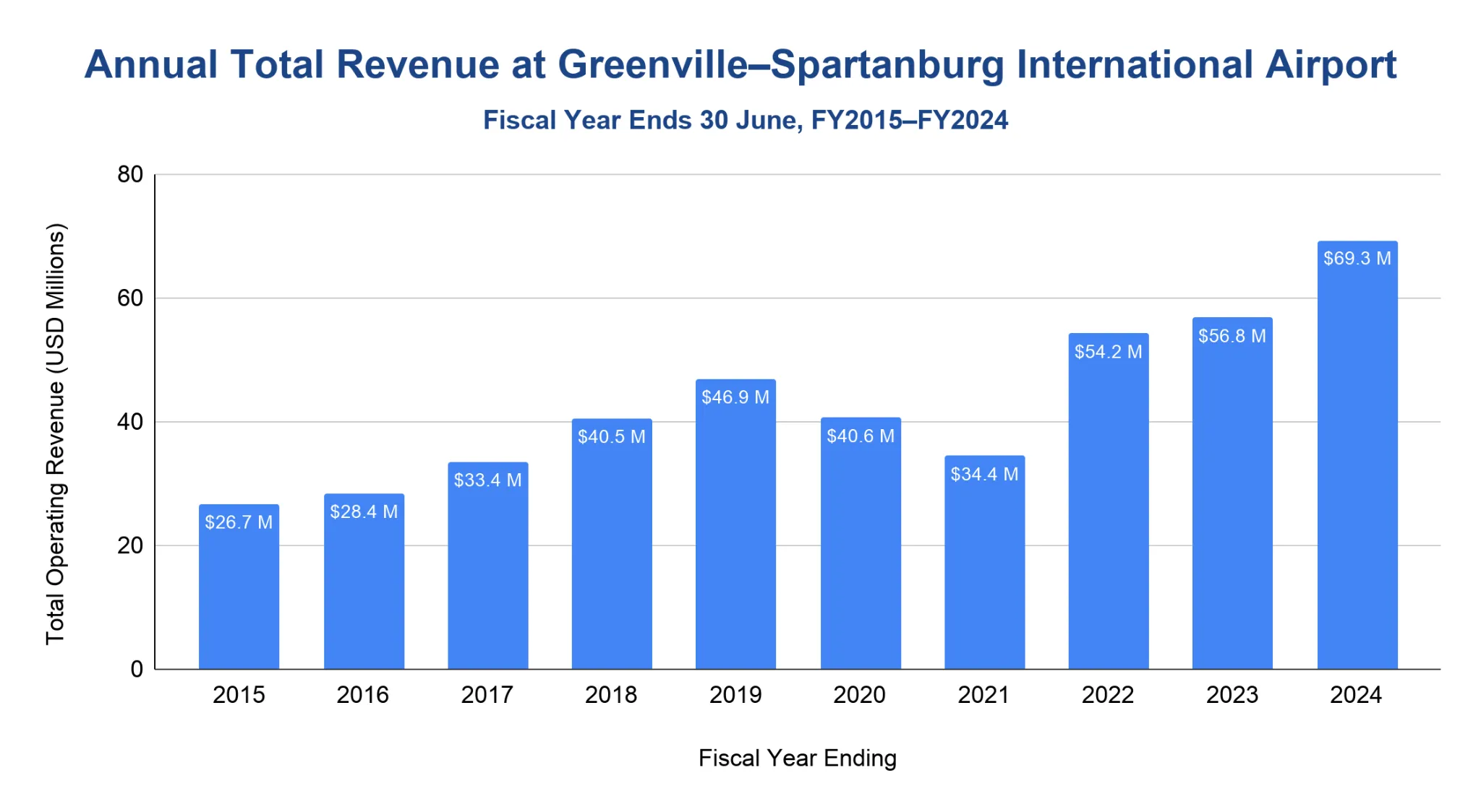 Column chart of annual total operating revenue at GSP from FY2015 to FY2024, rising overall from about $27 million to a record near $69 million with a dip around FY2021.