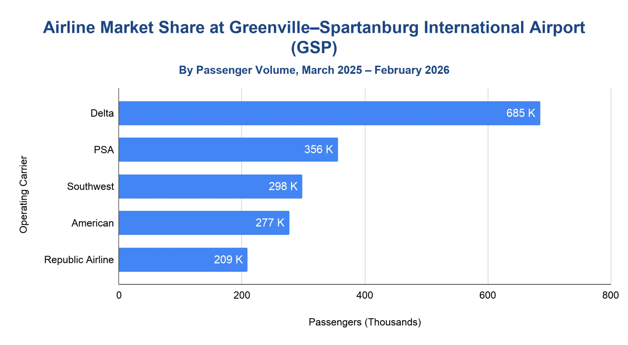 Horizontal bar chart ranking airlines by passenger volume at GSP from March 2025 to February 2026, with Delta far ahead followed by PSA, Southwest, American, and Republic Airline.