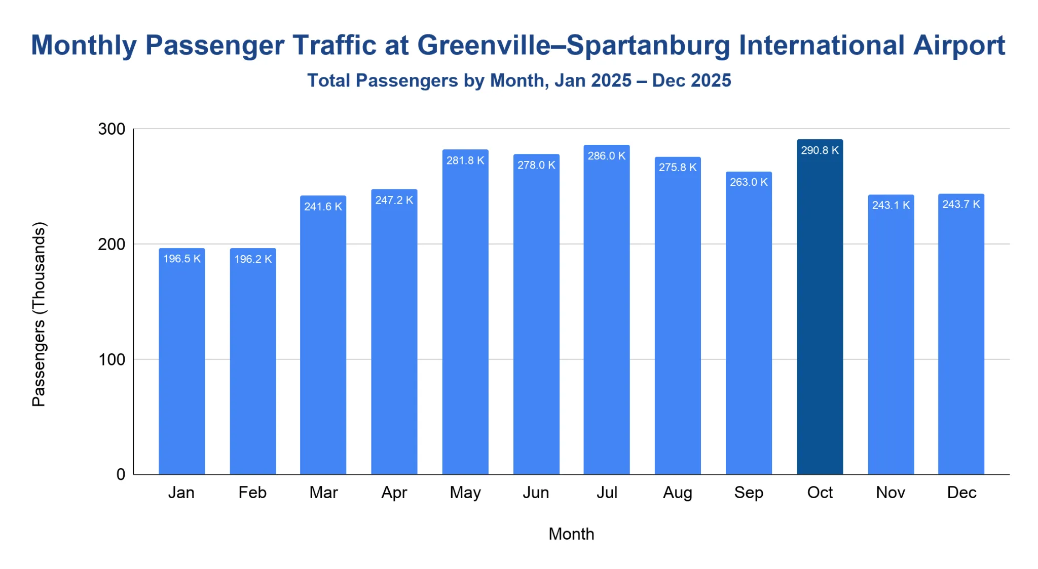 Column chart of monthly passenger traffic at GSP across 2025, low in winter and peaking in summer and October, with October highlighted as the busiest month.