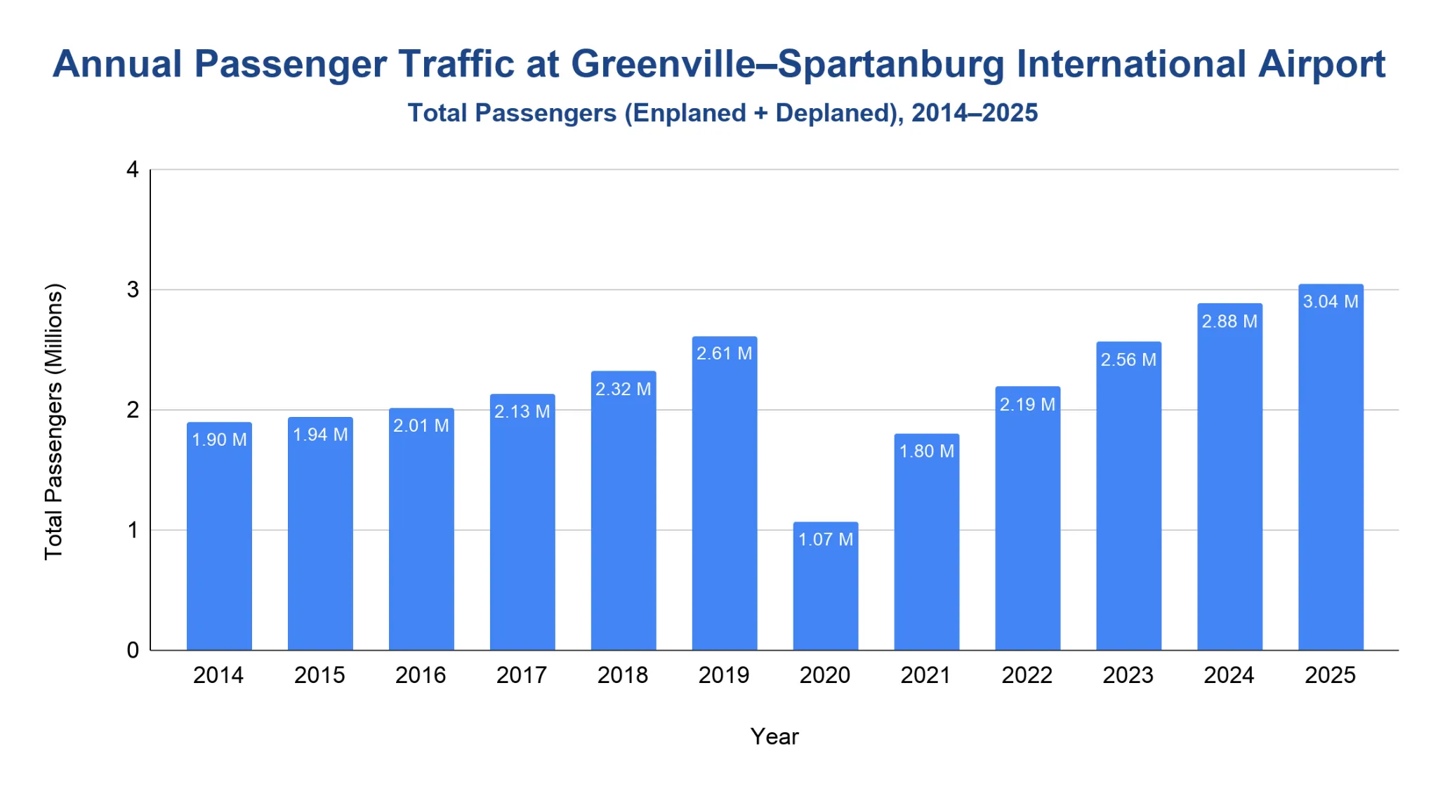 Column chart of annual total passengers at Greenville–Spartanburg International Airport from 2014 to 2025, rising from about 1.9 million to 3.0 million with a sharp pandemic dip in 2020 before steady recovery and growth.