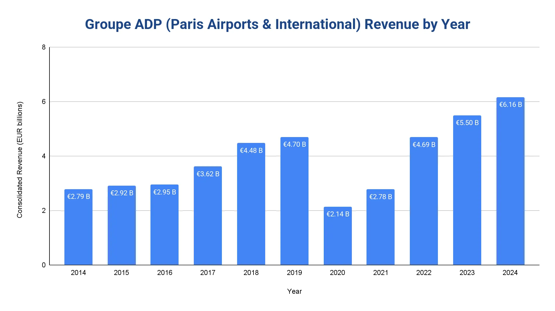 Column chart of Groupe ADP consolidated revenue in EUR billions by year, 2014 to 2024, dropping in 2020 then rising to a peak in 2024.