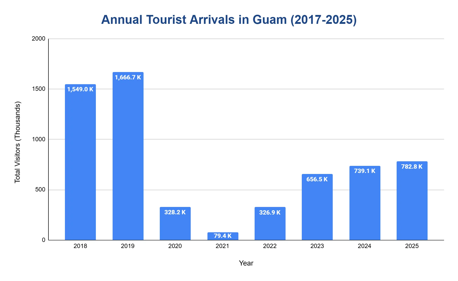 Bar chart of annual tourist arrivals in Guam from 2018 to 2025, showing a steep drop in 2020-2021 and partial recovery through 2025