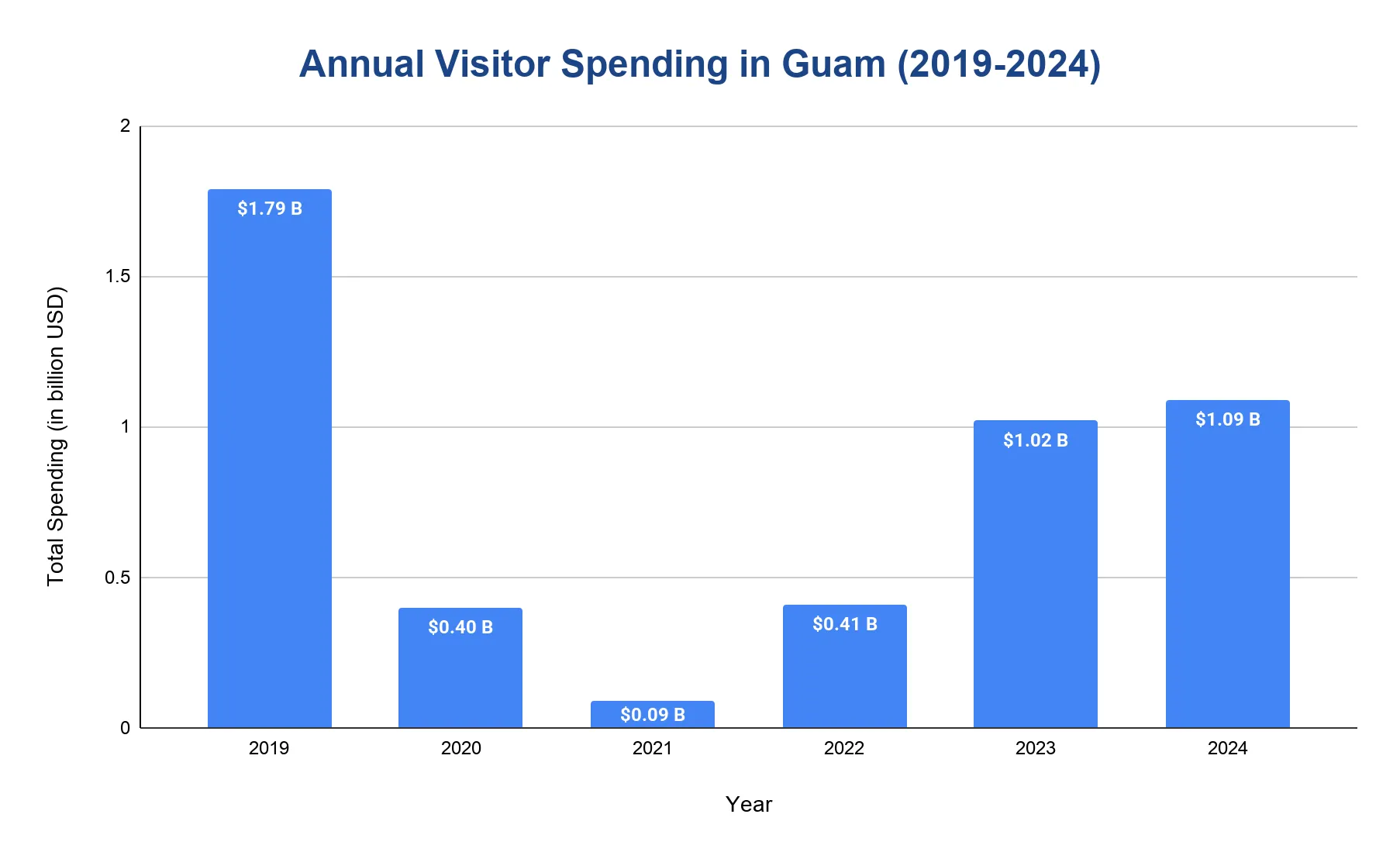 Bar chart of annual visitor spending in Guam from 2019 to 2024 in billions of USD, showing a sharp decline in 2020-2021 and recovery through 2024