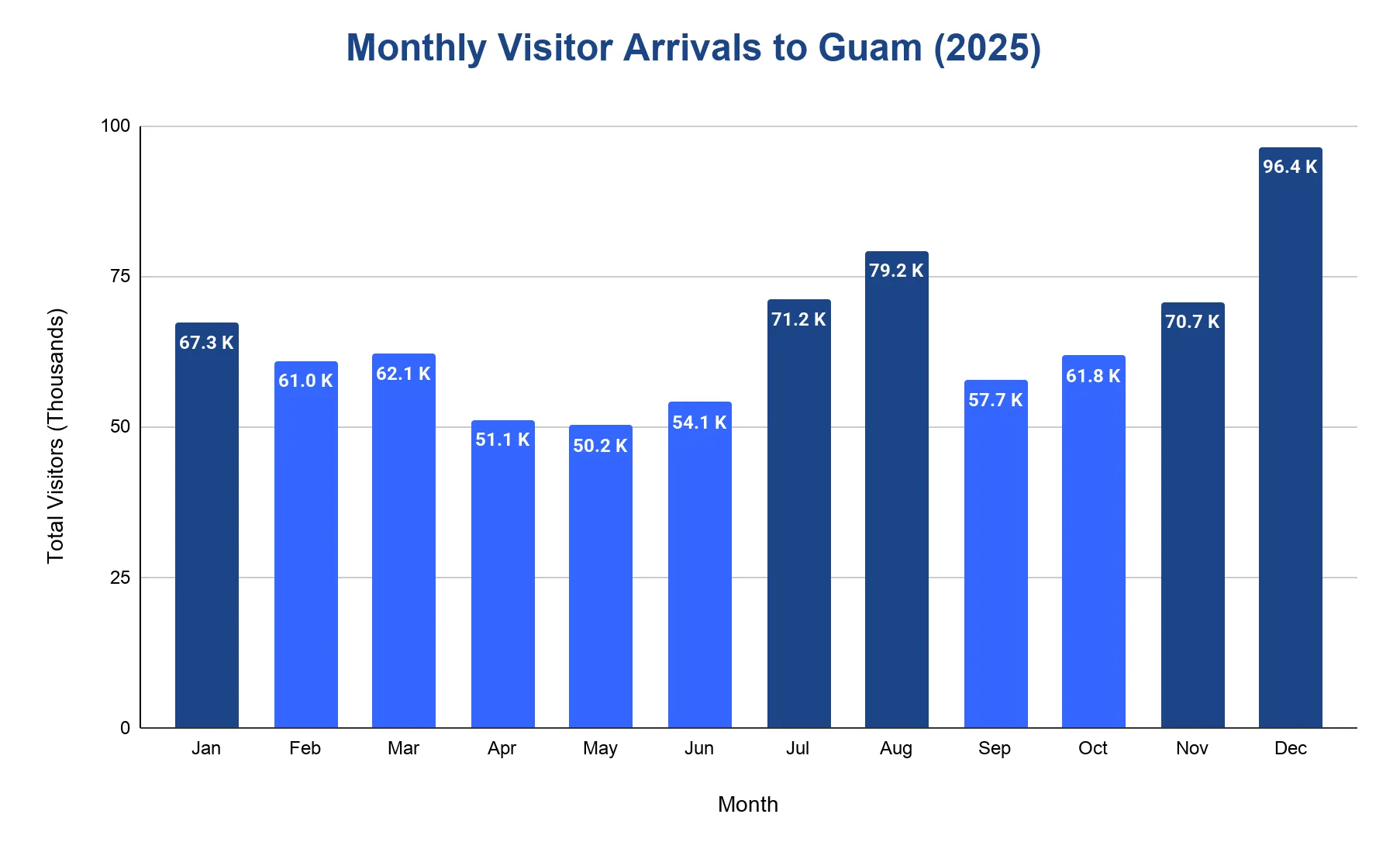 Bar chart of monthly visitor arrivals to Guam in 2025, with a December peak and a May low