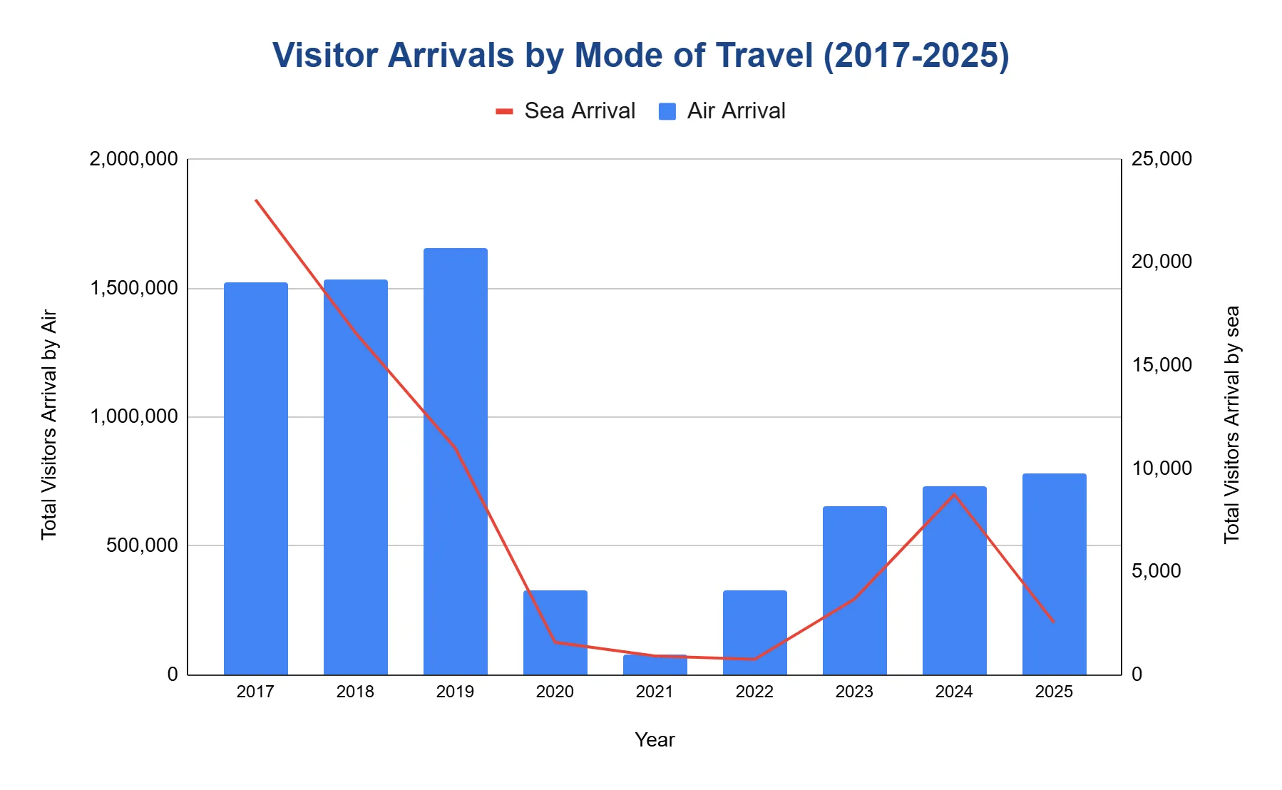 Combination chart of Guam visitor arrivals by mode of travel from 2017 to 2025, with air arrivals as bars and sea arrivals as a line on a secondary axis