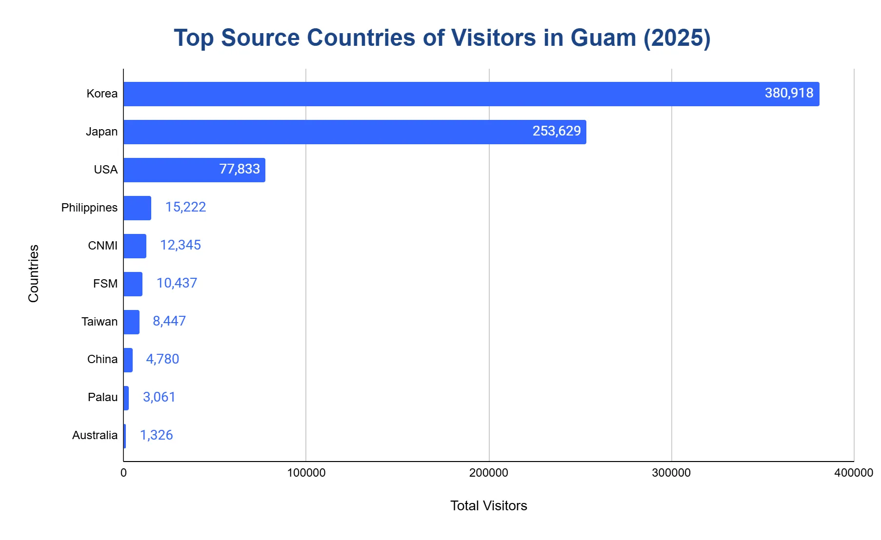 Horizontal bar chart ranking the top source countries of visitors to Guam in 2025, led by Korea and Japan