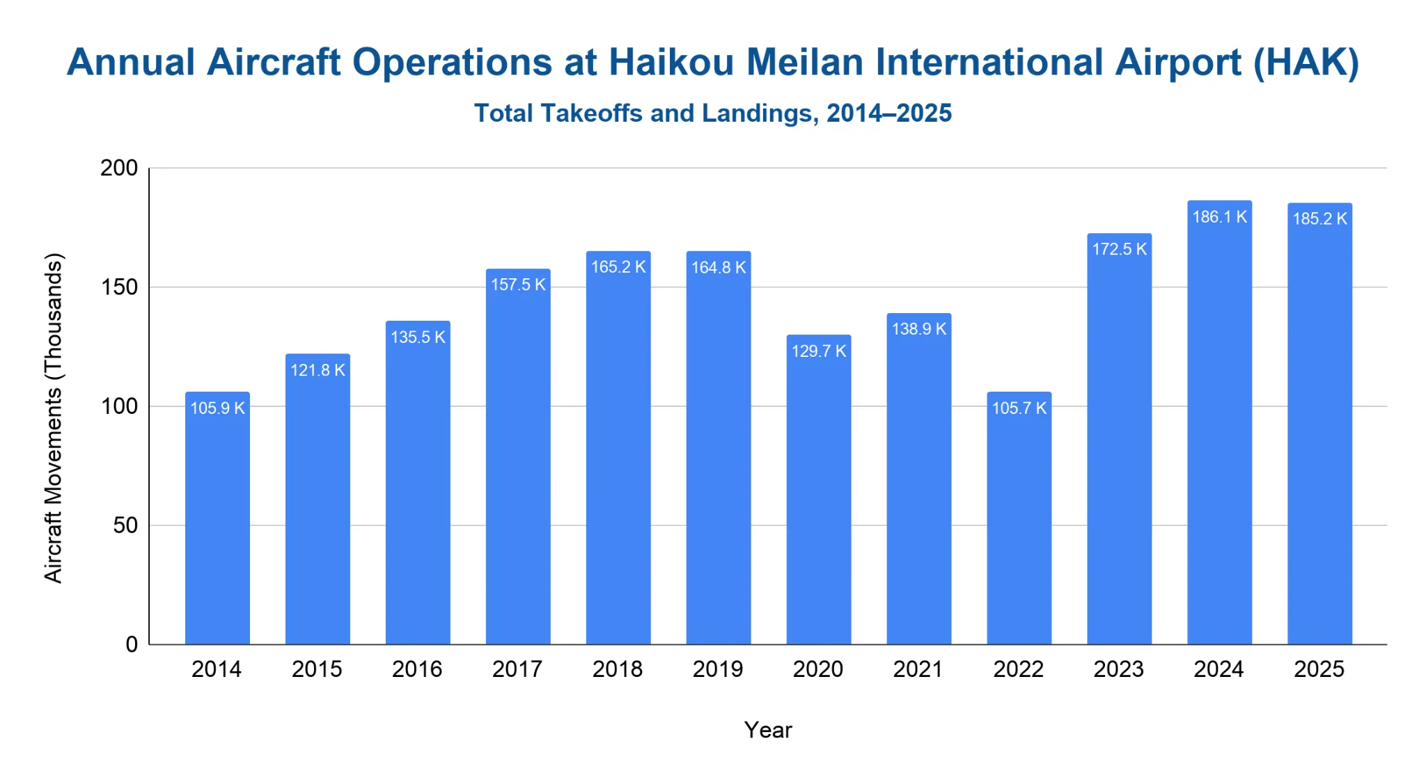 Bar chart of annual aircraft operations (total takeoffs and landings) in thousands at Haikou Meilan International Airport (HAK) from 2014 to 2025