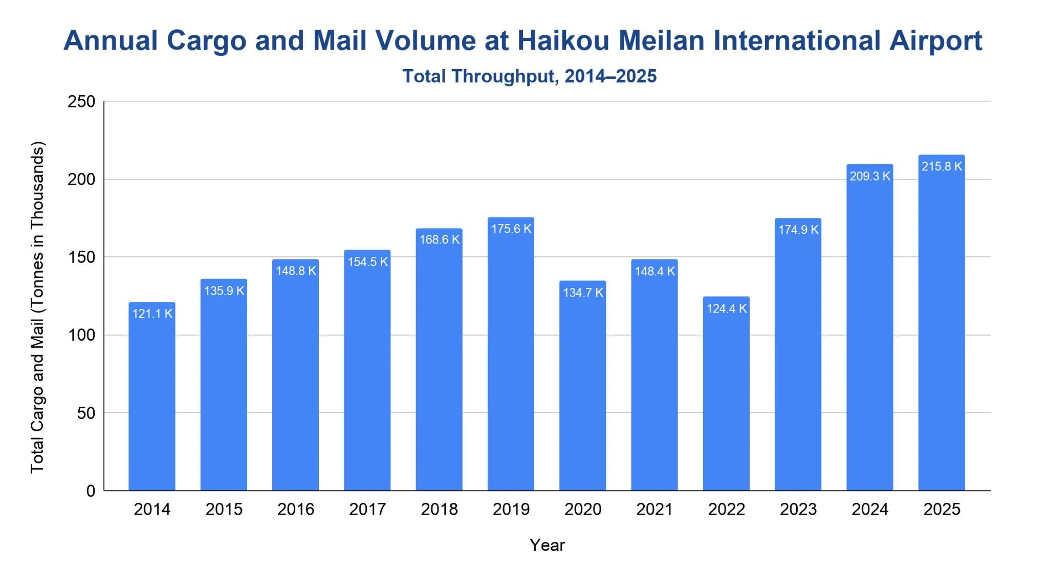Bar chart of annual cargo and mail volume (total throughput) in thousands of tonnes at Haikou Meilan International Airport from 2014 to 2025
