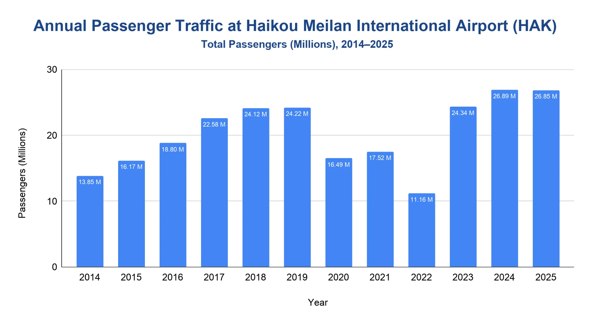 Bar chart of annual total passenger traffic in millions at Haikou Meilan International Airport (HAK) from 2014 to 2025