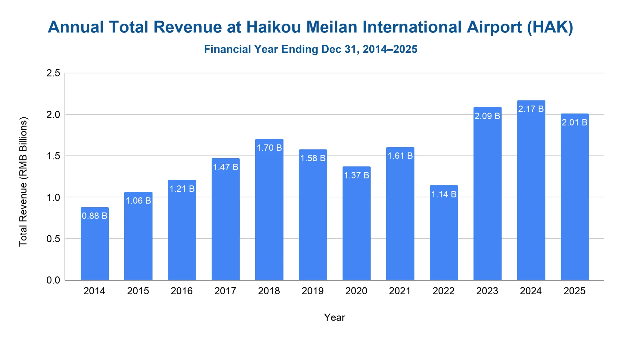 Bar chart of annual total revenue in RMB billions at Haikou Meilan International Airport (HAK) for financial years ending December 31 from 2014 to 2025