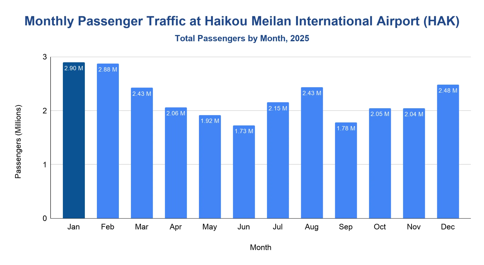 Bar chart of monthly passenger traffic in millions at Haikou Meilan International Airport (HAK) by month for 2025