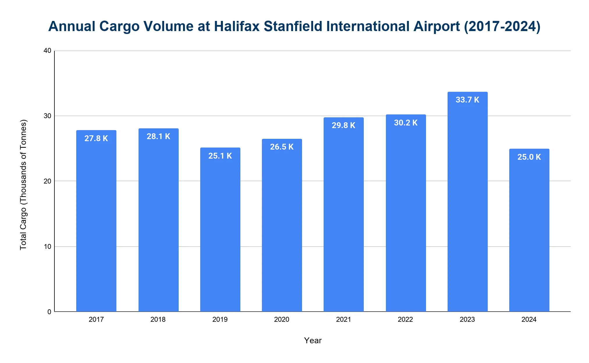 Vertical bar chart of annual cargo volume at Halifax Stanfield International Airport from 2017 to 2024.