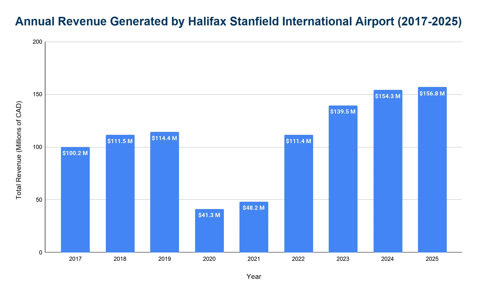 Vertical bar chart of annual revenue generated by Halifax Stanfield International Airport from 2017 to 2025.