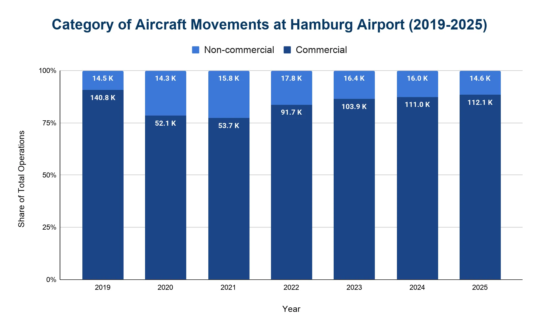 100% stacked bar chart of aircraft movement categories at Hamburg Airport from 2019 to 2025, comparing commercial versus non-commercial operations as a share of the total, with commercial movements dominating each year.