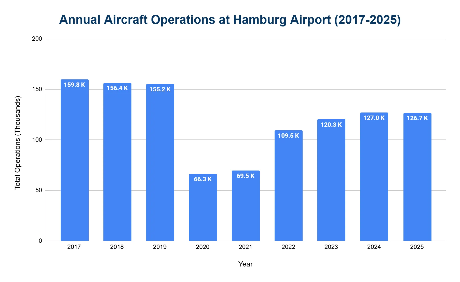 Vertical bar chart of annual aircraft operations at Hamburg Airport from 2017 to 2025, in thousands, showing roughly 155,000 through 2019, a COVID-era drop to 66,337 in 2020, then a recovery to 126,719 by 2025.
