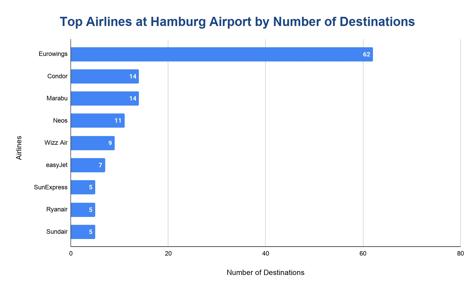Horizontal bar chart ranking the top airlines at Hamburg Airport by number of destinations served, led by Eurowings at 62, well ahead of Condor and Marabu at 14 each, then Neos at 11 and Wizz Air at 9.